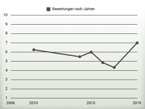 Bewertungen nach Jahren