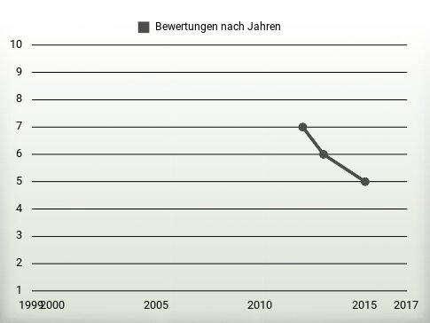 Bewertungen nach Jahren