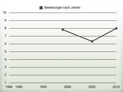 Bewertungen nach Jahren