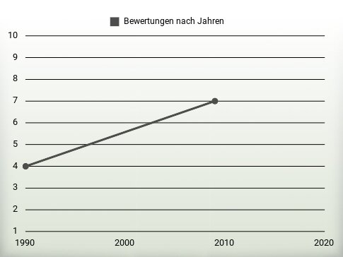 Bewertungen nach Jahren