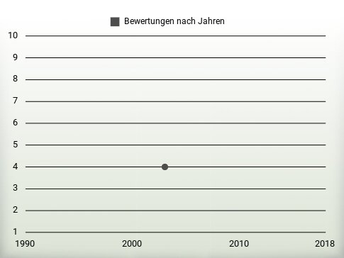 Bewertungen nach Jahren