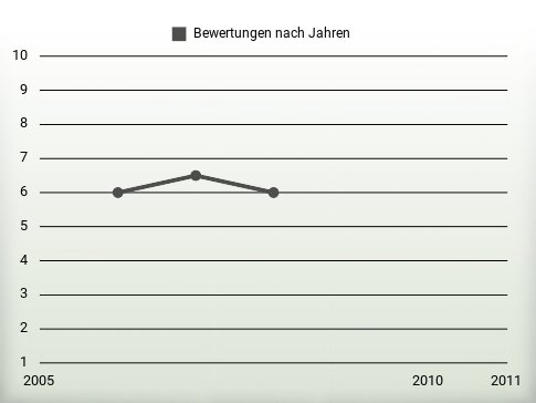 Bewertungen nach Jahren