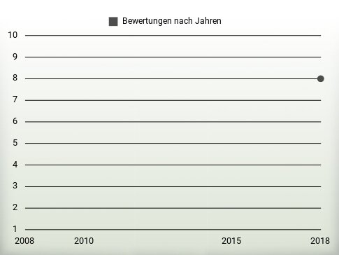 Bewertungen nach Jahren