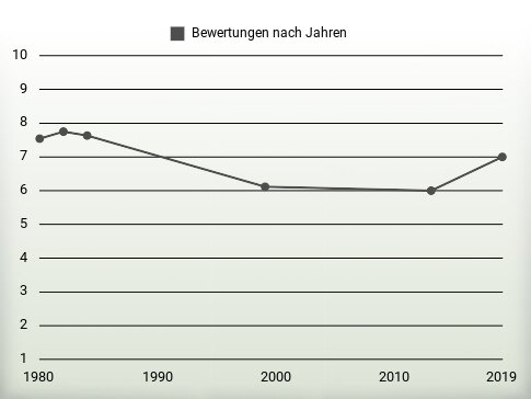 Bewertungen nach Jahren