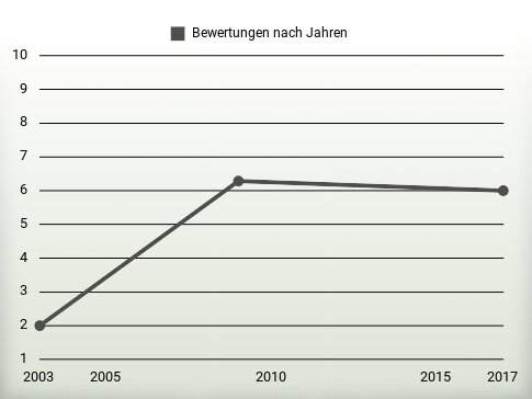 Bewertungen nach Jahren