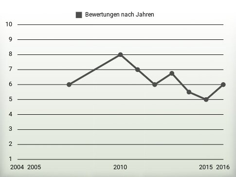 Bewertungen nach Jahren