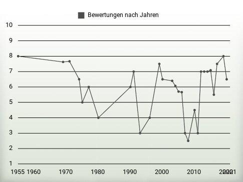 Bewertungen nach Jahren