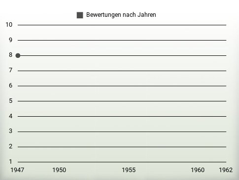 Bewertungen nach Jahren