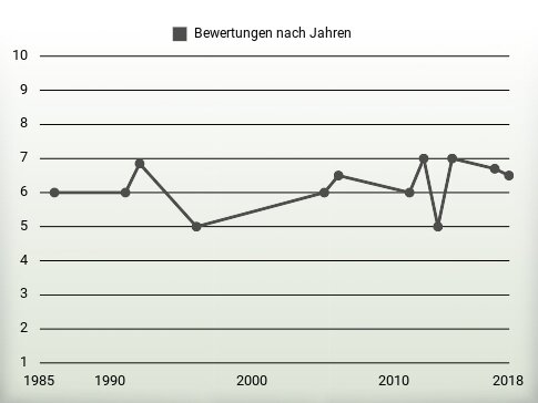 Bewertungen nach Jahren