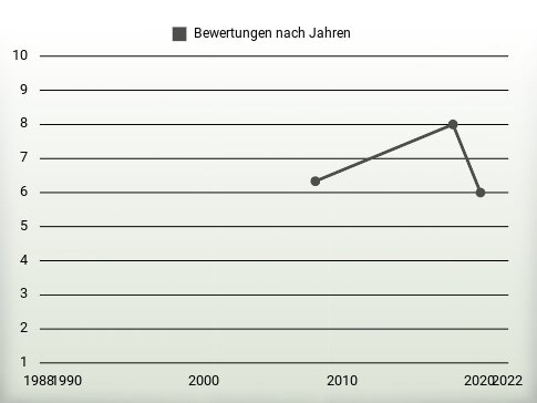 Bewertungen nach Jahren