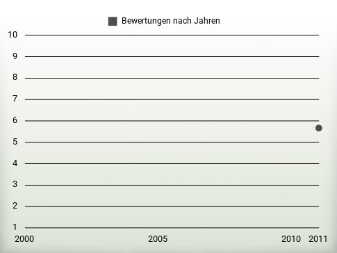 Bewertungen nach Jahren