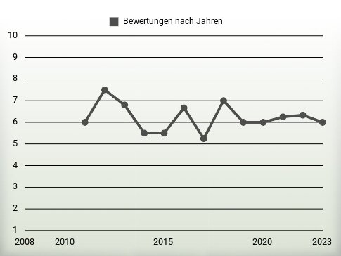 Bewertungen nach Jahren