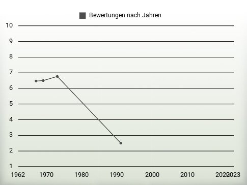 Bewertungen nach Jahren