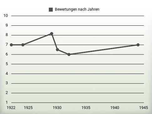 Bewertungen nach Jahren