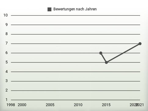 Bewertungen nach Jahren