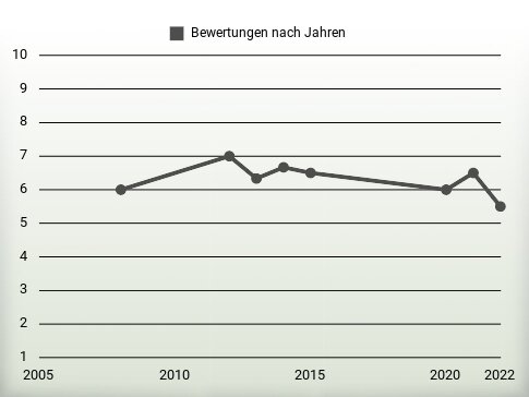 Bewertungen nach Jahren