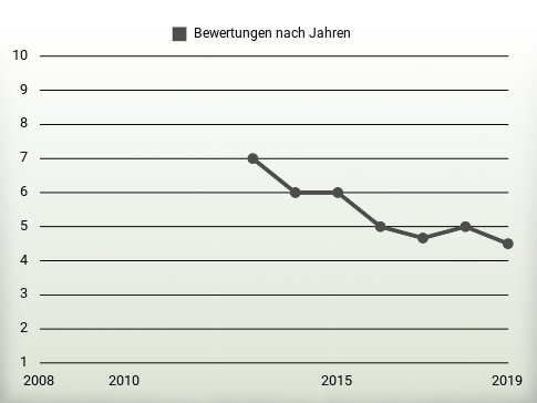 Bewertungen nach Jahren