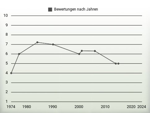 Bewertungen nach Jahren