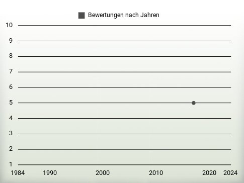 Bewertungen nach Jahren