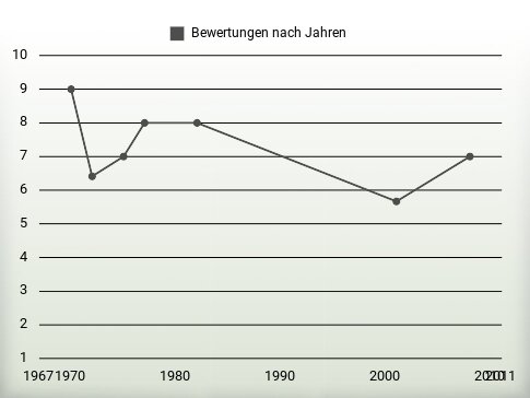 Bewertungen nach Jahren