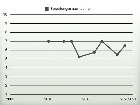 Bewertungen nach Jahren