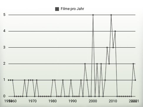 Filme pro Jahr