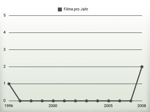 Filme pro Jahr