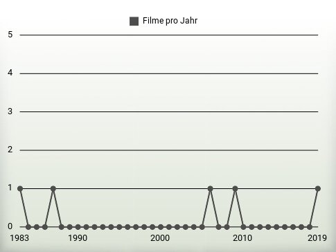 Filme pro Jahr