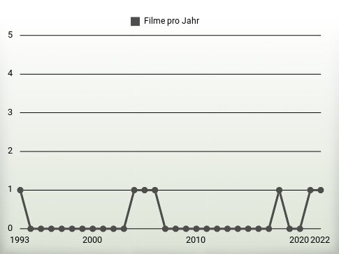 Filme pro Jahr