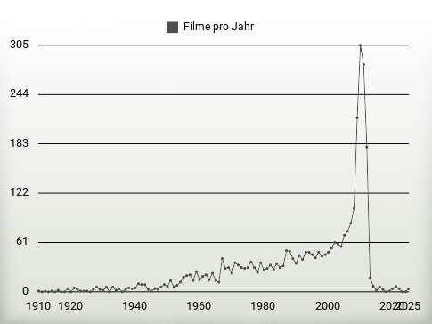 Filme pro Jahr