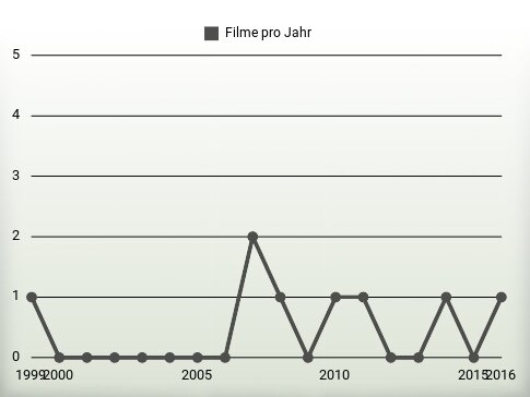 Filme pro Jahr