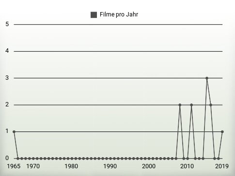 Filme pro Jahr