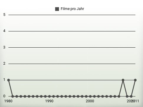 Filme pro Jahr