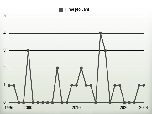 Filme pro Jahr