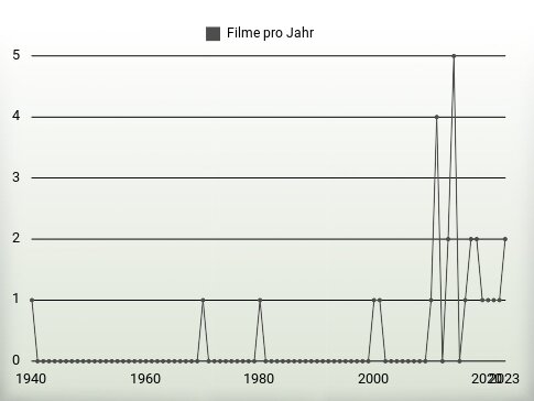 Filme pro Jahr