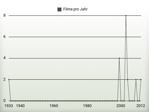 Filme pro Jahr