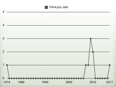 Filme pro Jahr