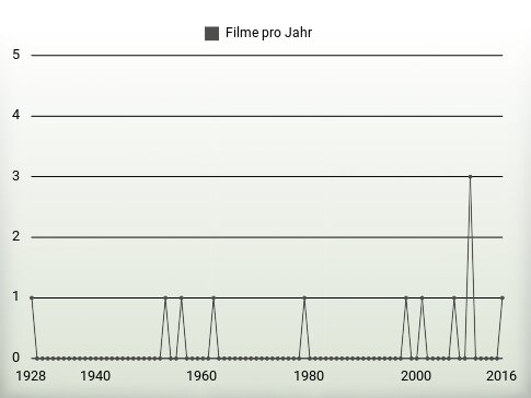 Filme pro Jahr