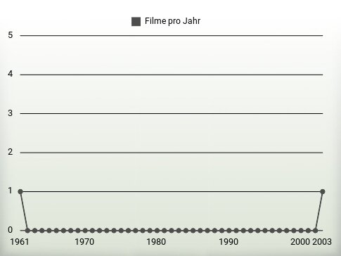 Filme pro Jahr