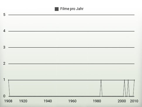 Filme pro Jahr