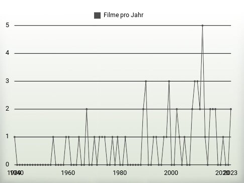 Filme pro Jahr