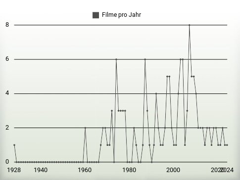 Filme pro Jahr