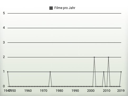 Filme pro Jahr