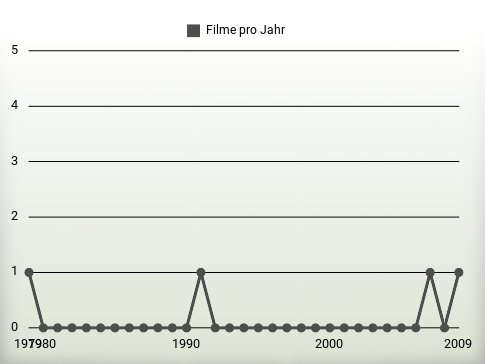 Filme pro Jahr