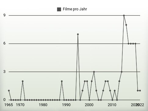 Filme pro Jahr