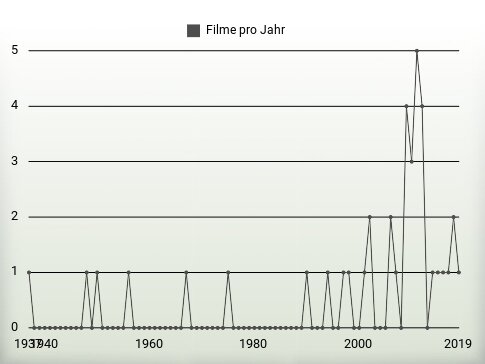 Filme pro Jahr