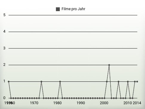 Filme pro Jahr