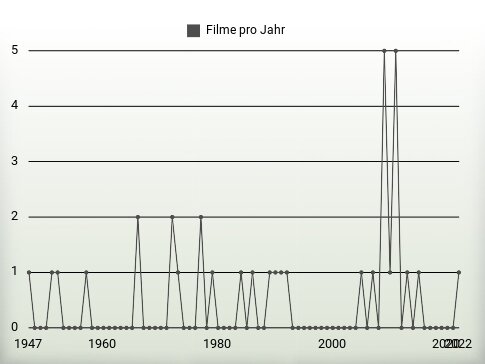 Filme pro Jahr