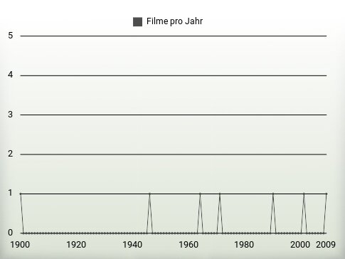 Filme pro Jahr