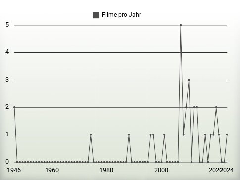 Filme pro Jahr